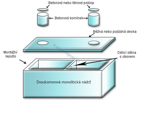 Dvoukomorové monolitické nádrže Dobřany