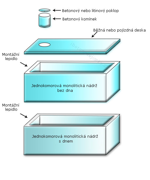 Jednokomorové spojované nádrže Dobřany